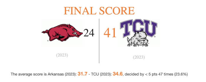 A graphic shows TCU beating Arkansas in the Texas Bowls 41-24.